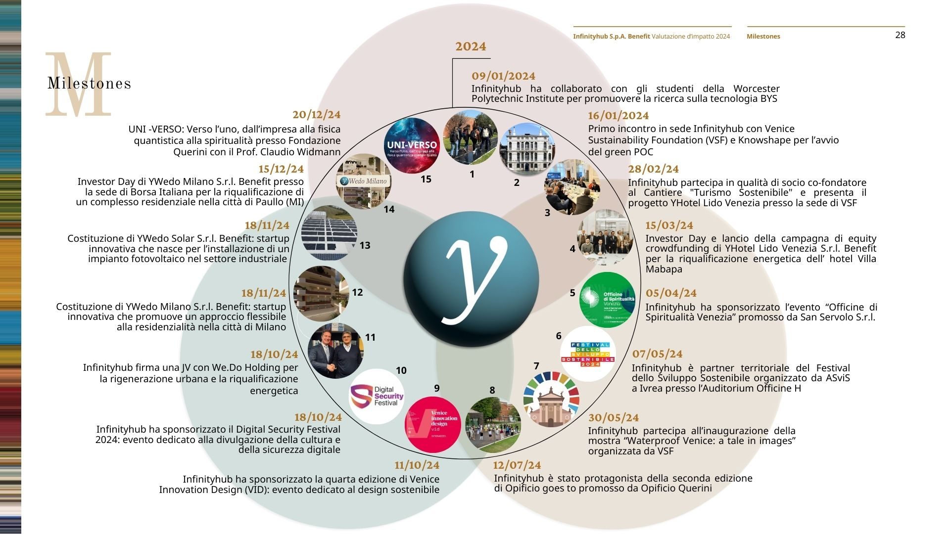 2024_Valutazione d'impatto Y